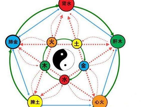 怎樣知道自己五行缺什麼